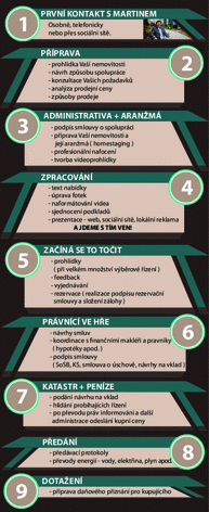 Spolupráce s Martinem